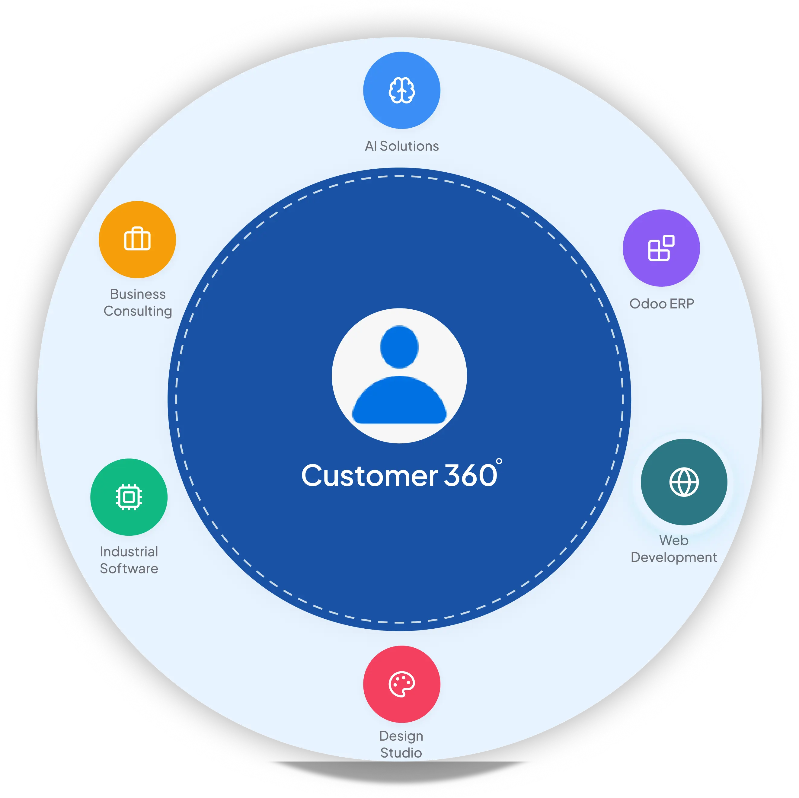 Customer 360